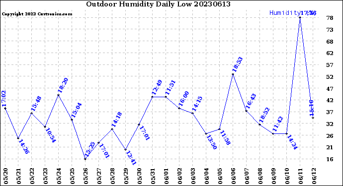 Milwaukee Weather Outdoor Humidity<br>Daily Low