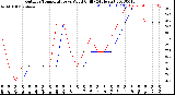 Milwaukee Weather Outdoor Temperature<br>vs Wind Chill<br>(24 Hours)