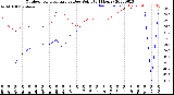 Milwaukee Weather Outdoor Temperature<br>vs Dew Point<br>(24 Hours)