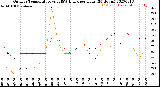 Milwaukee Weather Outdoor Temperature<br>vs THSW Index<br>per Hour<br>(24 Hours)