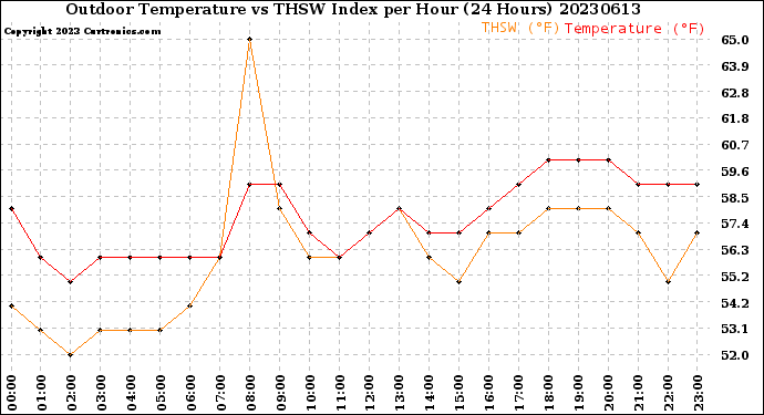 Milwaukee Weather Outdoor Temperature<br>vs THSW Index<br>per Hour<br>(24 Hours)