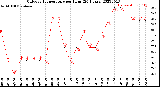 Milwaukee Weather Outdoor Temperature<br>per Hour<br>(24 Hours)