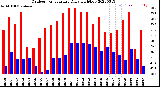 Milwaukee Weather Outdoor Temperature<br>Daily High/Low