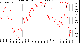 Milwaukee Weather Outdoor Temperature<br>Daily High