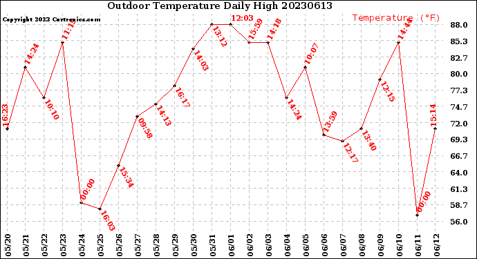 Milwaukee Weather Outdoor Temperature<br>Daily High