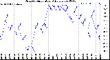 Milwaukee Weather Outdoor Temperature<br>Daily Low