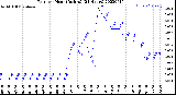 Milwaukee Weather Rain<br>per Hour<br>(Inches)<br>(24 Hours)