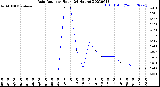 Milwaukee Weather Rain Rate<br>per Hour<br>(24 Hours)