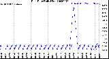 Milwaukee Weather Rain Rate<br>Daily High