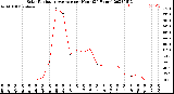 Milwaukee Weather Solar Radiation Average<br>per Hour<br>(24 Hours)