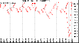 Milwaukee Weather Solar Radiation<br>Daily