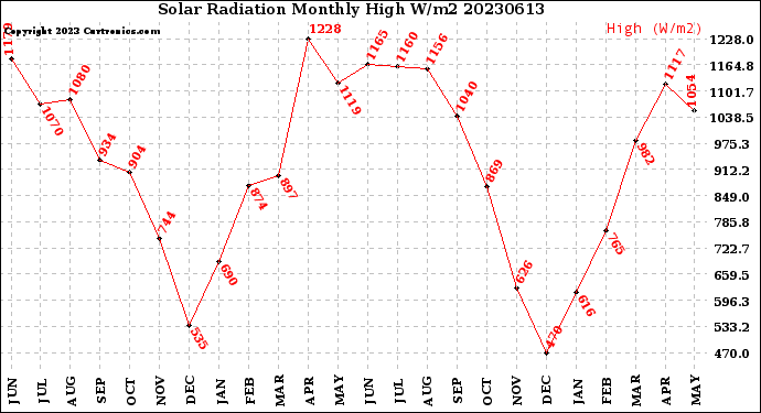 Milwaukee Weather Solar Radiation<br>Monthly High W/m2