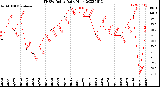 Milwaukee Weather THSW Index<br>Daily High