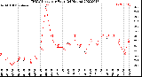 Milwaukee Weather THSW Index<br>per Hour<br>(24 Hours)