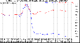 Milwaukee Weather Outdoor Temp / Dew Point<br>by Minute<br>(24 Hours) (Alternate)