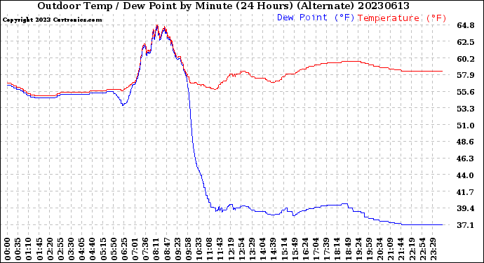 Milwaukee Weather Outdoor Temp / Dew Point<br>by Minute<br>(24 Hours) (Alternate)