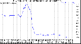 Milwaukee Weather Dew Point<br>by Minute<br>(24 Hours) (Alternate)