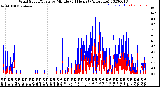 Milwaukee Weather Wind Speed/Gusts<br>by Minute<br>(24 Hours) (Alternate)