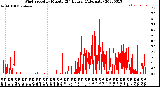 Milwaukee Weather Wind Speed<br>by Minute<br>(24 Hours) (Alternate)