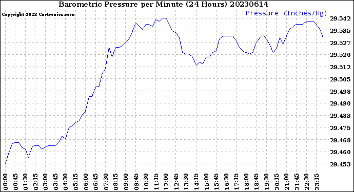 Milwaukee Weather Barometric Pressure<br>per Minute<br>(24 Hours)