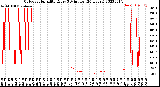 Milwaukee Weather Outdoor Humidity<br>Every 5 Minutes<br>(24 Hours)