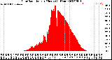 Milwaukee Weather Solar Radiation<br>per Minute<br>(24 Hours)