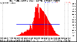 Milwaukee Weather Solar Radiation<br>& Day Average<br>per Minute<br>(Today)