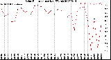 Milwaukee Weather Solar Radiation<br>per Day KW/m2