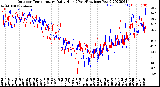 Milwaukee Weather Outdoor Temperature<br>Daily High<br>(Past/Previous Year)