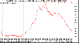 Milwaukee Weather Outdoor Temperature<br>vs Heat Index<br>per Minute<br>(24 Hours)