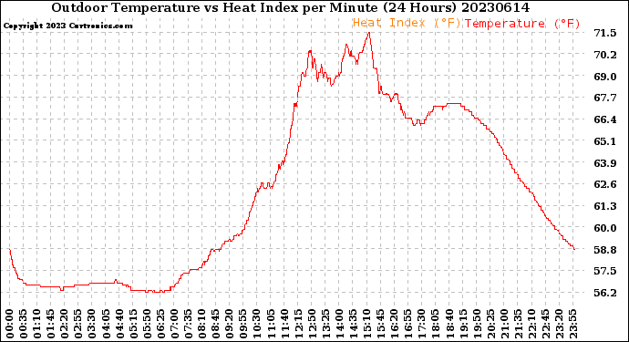 Milwaukee Weather Outdoor Temperature<br>vs Heat Index<br>per Minute<br>(24 Hours)