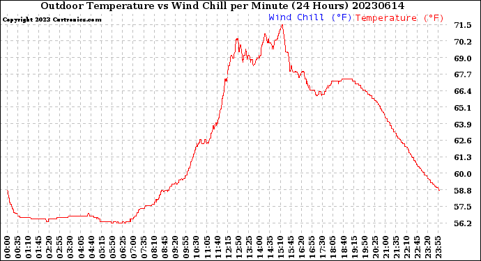 Milwaukee Weather Outdoor Temperature<br>vs Wind Chill<br>per Minute<br>(24 Hours)