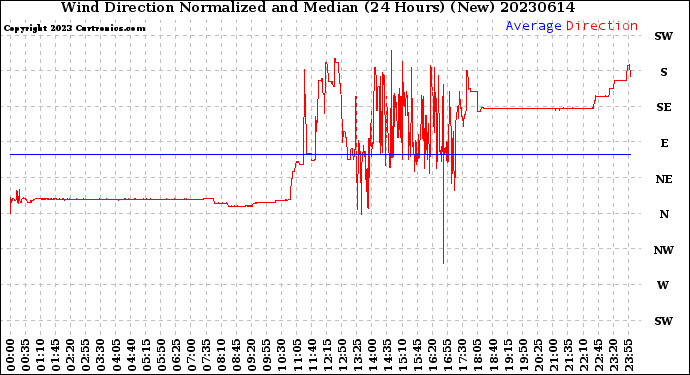 Milwaukee Weather Wind Direction<br>Normalized and Median<br>(24 Hours) (New)