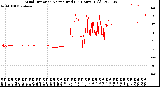 Milwaukee Weather Wind Direction<br>Normalized<br>(24 Hours) (Old)