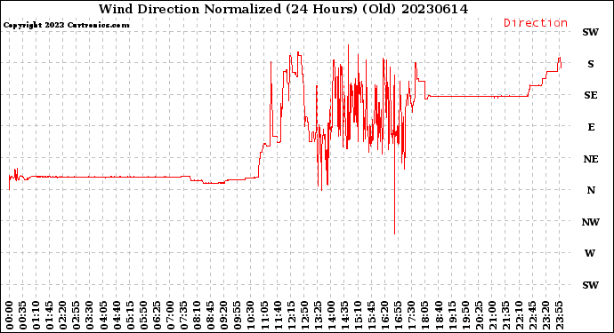 Milwaukee Weather Wind Direction<br>Normalized<br>(24 Hours) (Old)