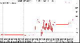 Milwaukee Weather Wind Direction<br>(24 Hours) (Raw)