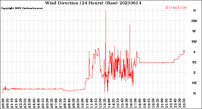 Milwaukee Weather Wind Direction<br>(24 Hours) (Raw)