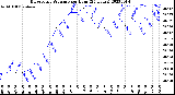 Milwaukee Weather Barometric Pressure<br>per Hour<br>(24 Hours)