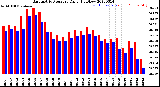 Milwaukee Weather Barometric Pressure<br>Daily High/Low