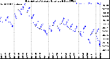 Milwaukee Weather Barometric Pressure<br>Daily High