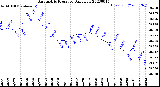 Milwaukee Weather Barometric Pressure<br>Daily Low