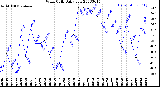 Milwaukee Weather Wind Chill<br>Daily Low