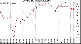 Milwaukee Weather Dew Point<br>(24 Hours)