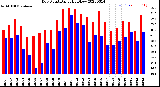 Milwaukee Weather Dew Point<br>Daily High/Low