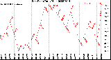 Milwaukee Weather Dew Point<br>Daily High