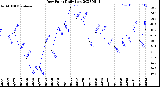 Milwaukee Weather Dew Point<br>Daily Low