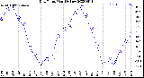 Milwaukee Weather Dew Point<br>Monthly Low