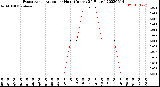 Milwaukee Weather Evapotranspiration<br>per Hour<br>(Inches 24 Hours)