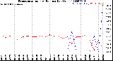 Milwaukee Weather Evapotranspiration<br>vs Rain per Day<br>(Inches)