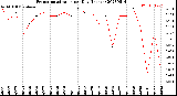 Milwaukee Weather Evapotranspiration<br>per Day (Inches)